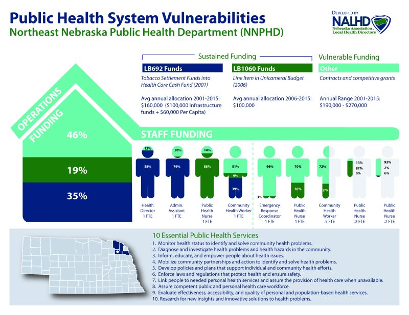 Public Health Vulnerabilities